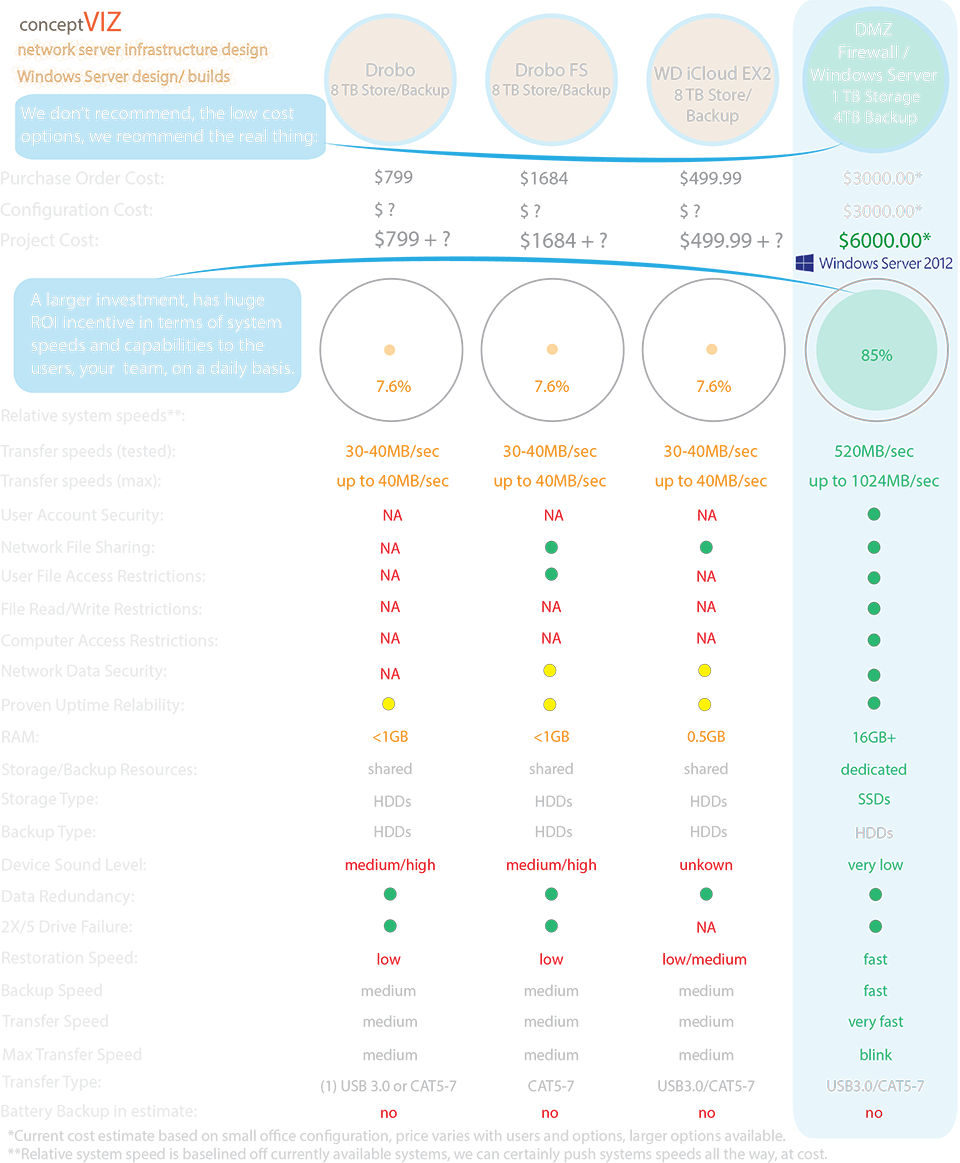 concept VIZ Network Infrastructure Design buildout options